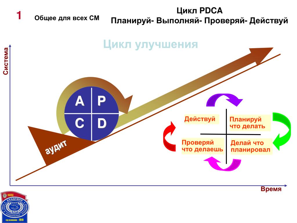 Сделай улучшенное качество. Цикл "планируй - делай - проверяй - действуй" (PDCA). Цикл PDCA. Планируй делай проверяй действуй. Цикл планируй делай проверяй действуй.