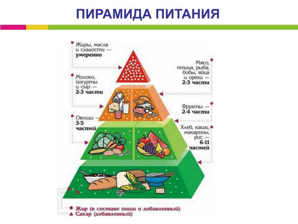 Основы здорового питания 2024 ответы. Пирамида правильного питания школьника. Пирамида рационального питания. Правильное питание начальная школа. Пирамида правильного питания для дошкольников.