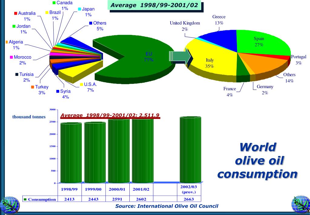 PPT The IOOC, the world forum for Olive growing Olive oil Table