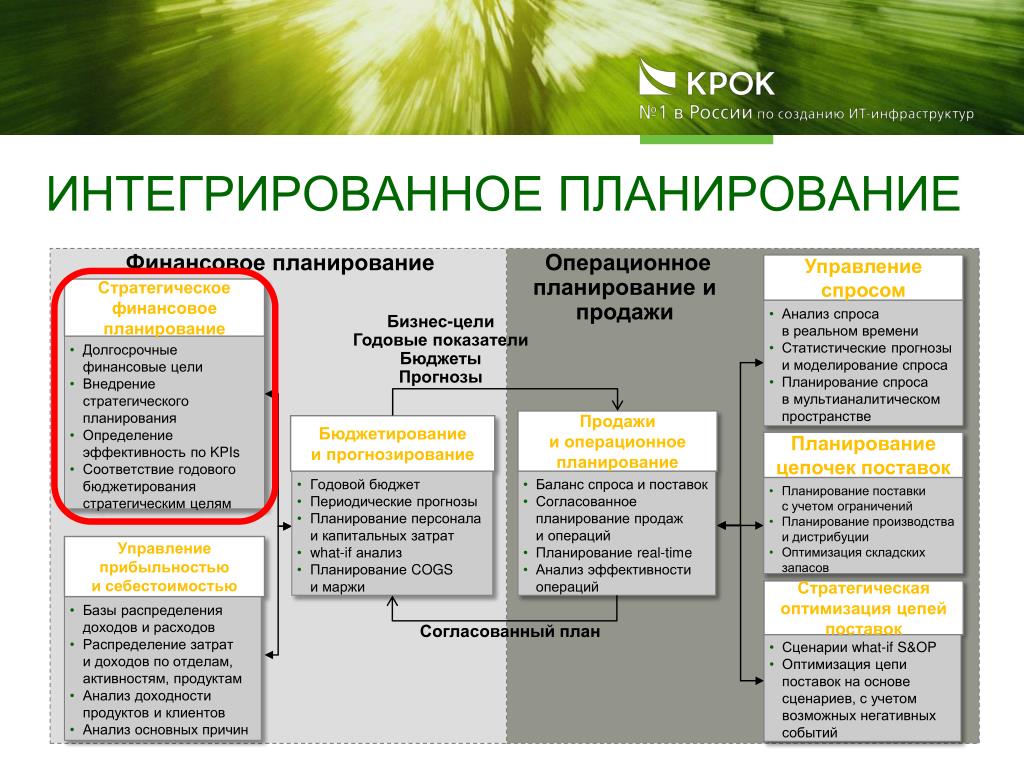 Для разработки и мониторинга бизнес плана необходимо