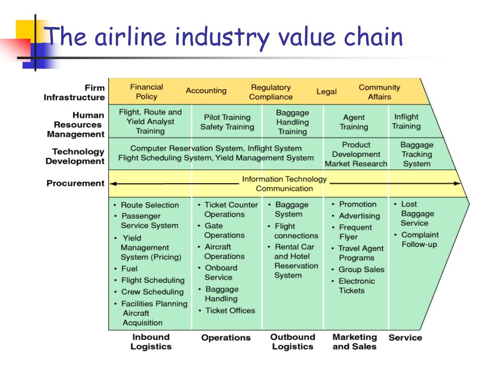 Price system. Industry value Chain. Value Chain Analysis. Value Chain of product. Industry value Chain services.