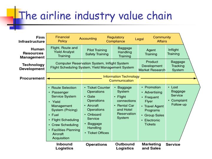 information system in airline industry