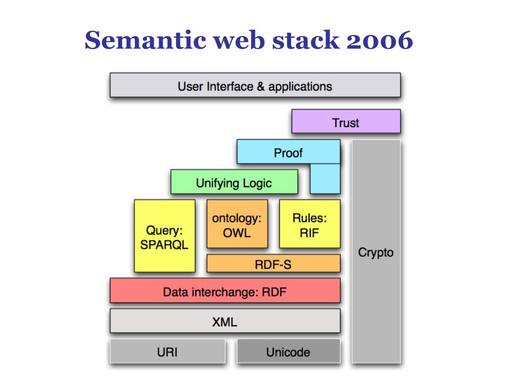 PPT - Introduction To The Semantic Web PowerPoint Presentation, Free ...