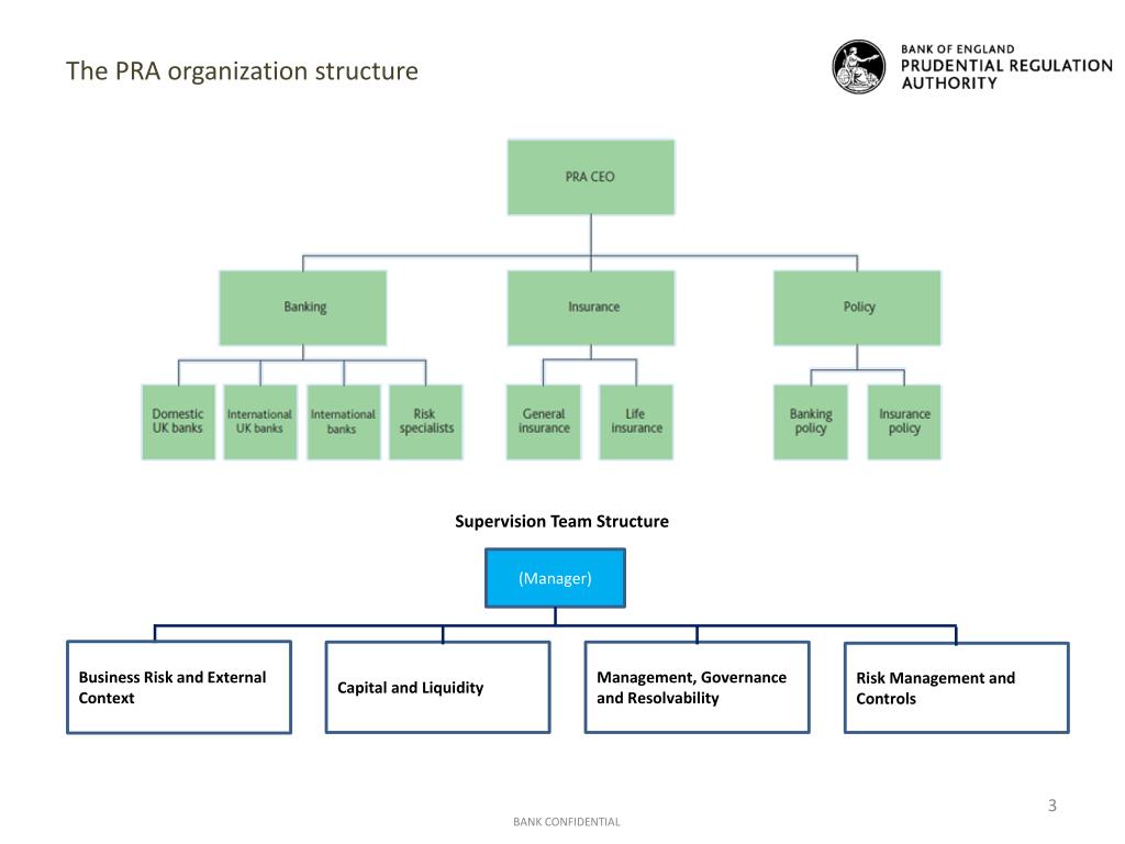 Structuring bank. Organizational structure of Banks. Bank structure. The structure of the Bank of England. Bank Organization information structure.
