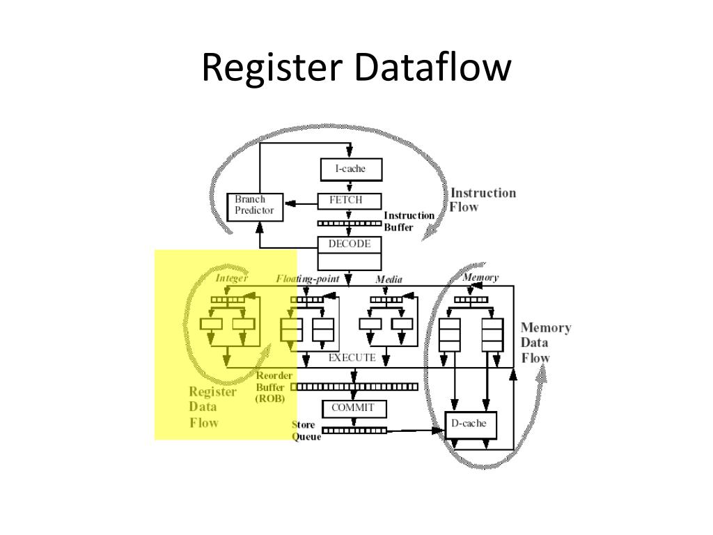 PPT - Advanced Microarchitecture PowerPoint Presentation, free download ...
