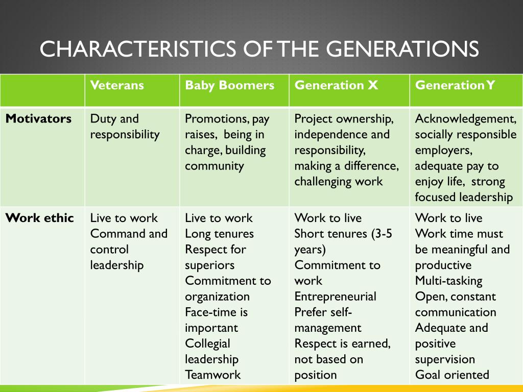 Generations characteristics. Generations list. Types of Generations. Baby Boomers characteristics. Main characteristics