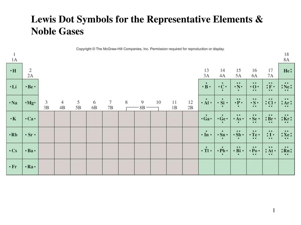 PPT - Lewis Dot Symbols for the Representative Elements & Noble Gases ...