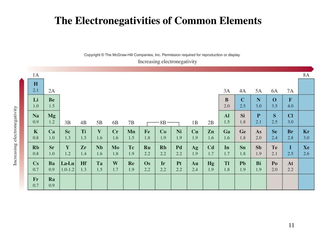 Common elements. Electronegativity Table. Electronegativity of elements. Electronegative elements. Electronegativity of period 3 elements.