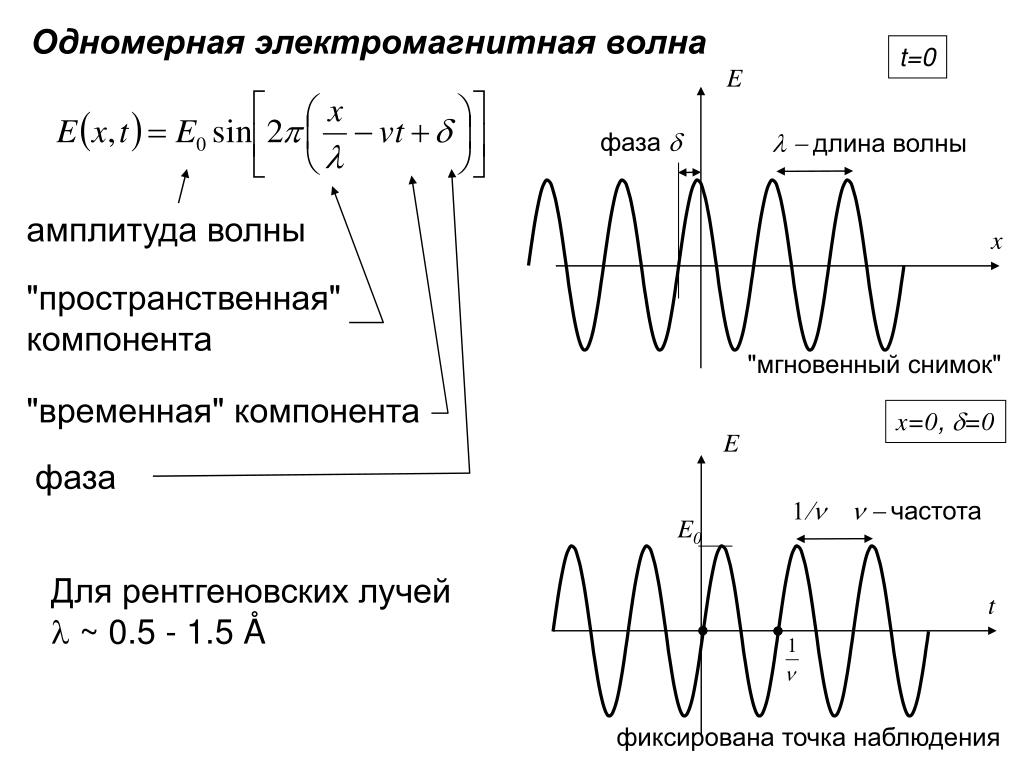 Бегущая электромагнитная волна. Амплитуда электромагнитной волны. Амплитуда и фаза волны. Пространственная частота волны. Амплитуда и длина волны.