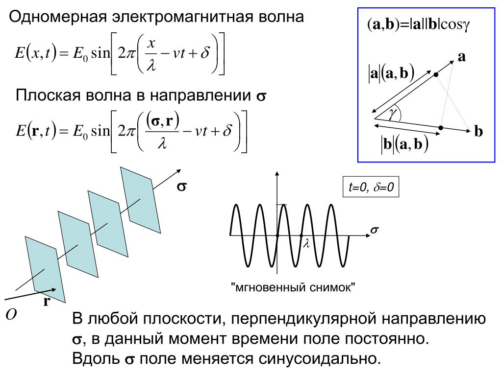 На рисунке 1 представлены мгновенные положения пяти электромагнитных волн диаграмма 2 определяет