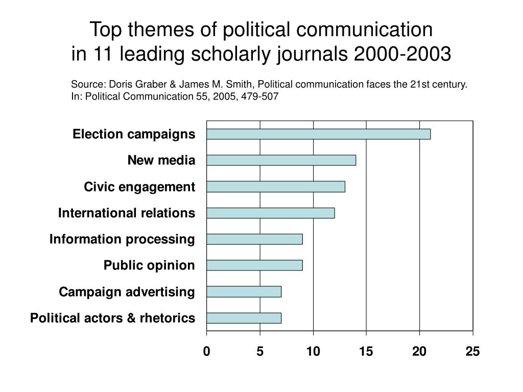 research topics in political communication