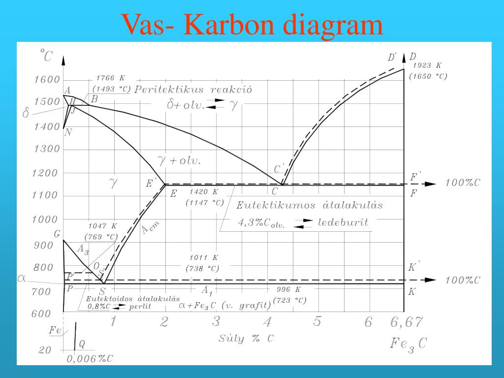 PPT - Vas- karbon ötvözetrendszer PowerPoint Presentation, free download -  ID:3488686