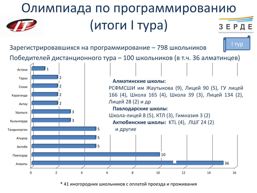 Анализ результатов олимпиад