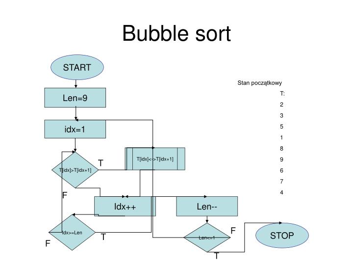PPT - Bubble sort PowerPoint Presentation, free download - ID:3493047