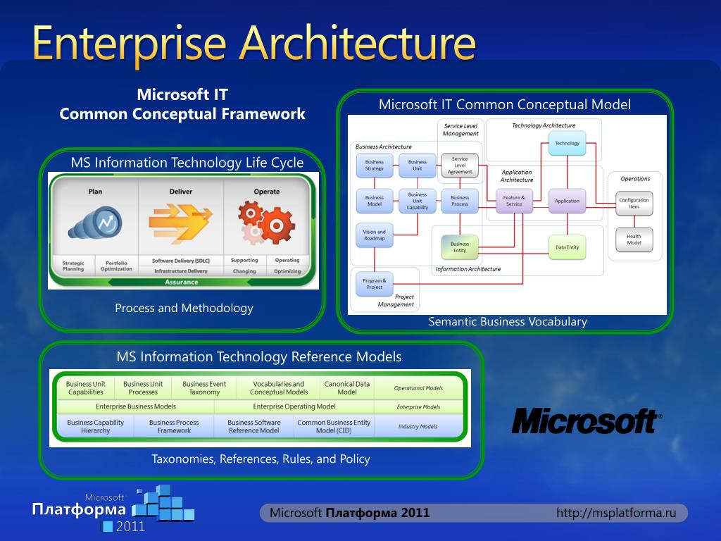 Enterprise architecture. Enterprise information Architecture это. Корпоративная архитектура. Enterprise Architect it-архитектура.