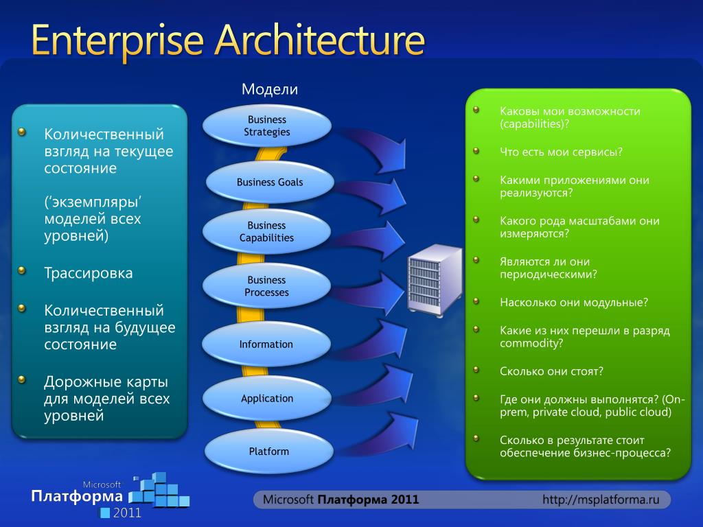Enterprise architecture. Enterprise архитектура. Модель корпоративной архитектуры. Архитектура Enterprise приложений. Энтерпрайз архитектура.