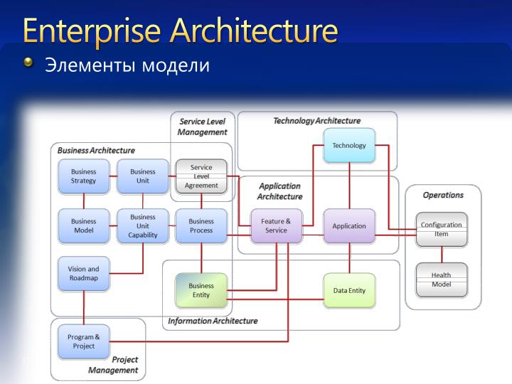 enterprise architechture enterprise architechture