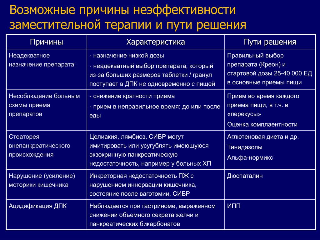 Стеаторея лечение. СИБР диета. Возможные причины. СИБР антибактериальная терапия. Диета при синдроме избыточного бактериального роста.