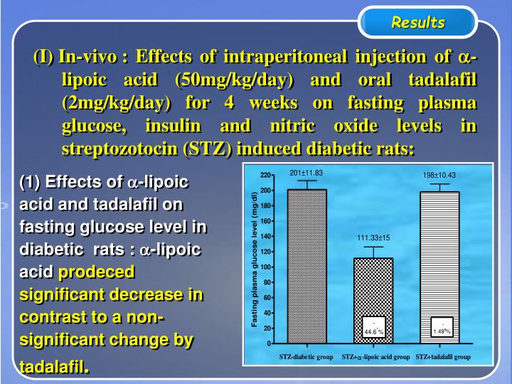 Nitric oxide and cialis