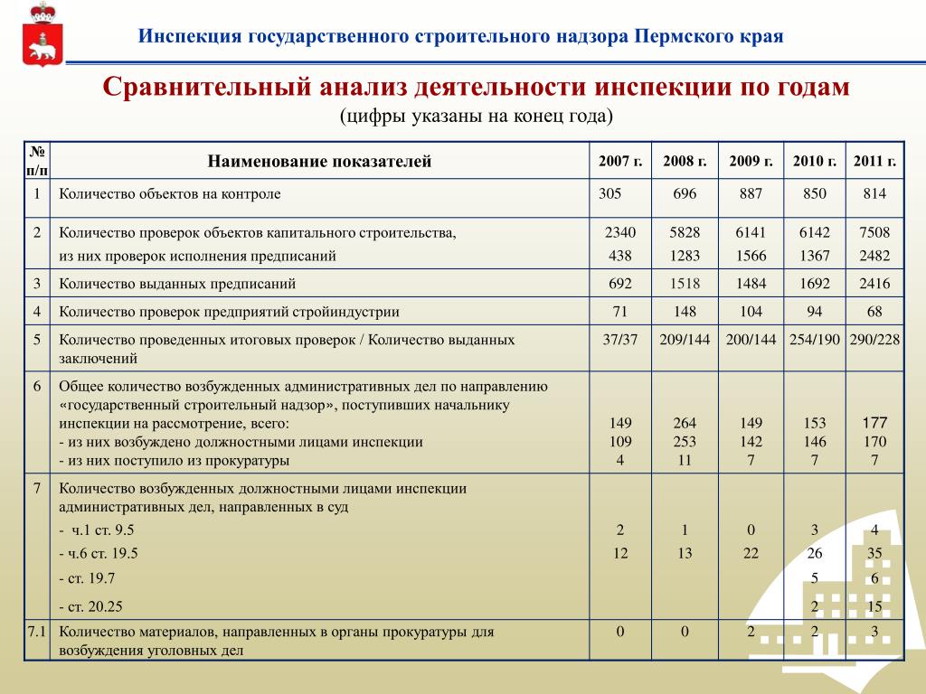 Строительный надзор пермского края. Инспекция государственного строительного надзора Камчатского края. Начальник ИГЖН Пермского края.