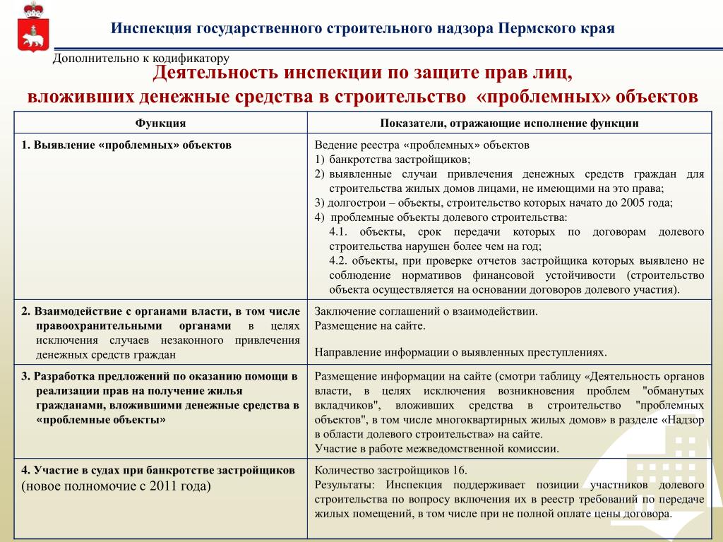 Инспекция государственного жилищного надзора пермского края