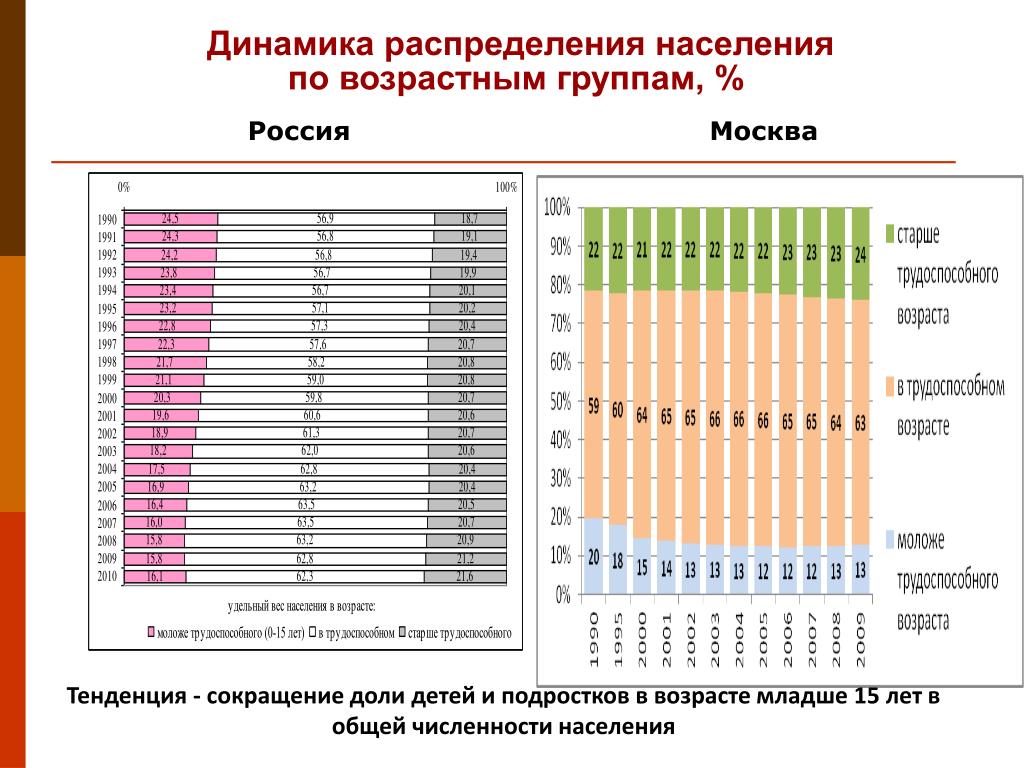 Статистика возрастных групп. Численность населения России по годам по возрастным группам. Распределение населения России по возрастным группам. Население России по возрастным группам. Распределение населения по возрастным группам 2021.