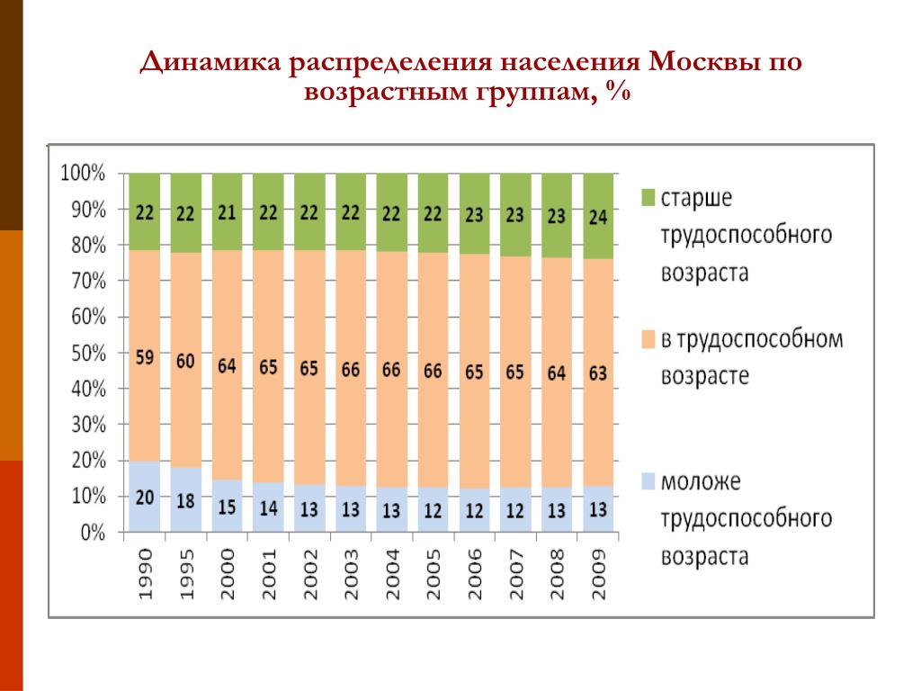 Статистика возрастных групп. Статистика населения Москвы по возрасту. Москва возрастные группы населения. Распределение населения по возрасту группы. Возрастное распределение населения.