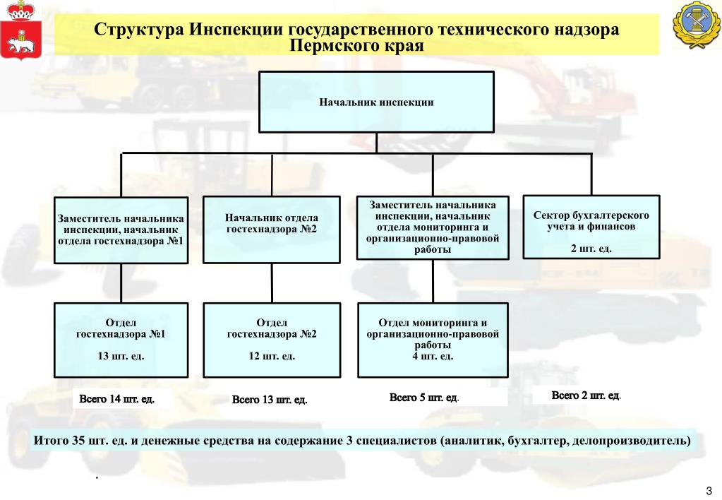 Строительный надзор пермского края. Структура жилищной инспекции. Государственные технические инспекции. Организационная структура Госинспекции по недвижимости. Структура Госинспекции по недвижимости Москвы.