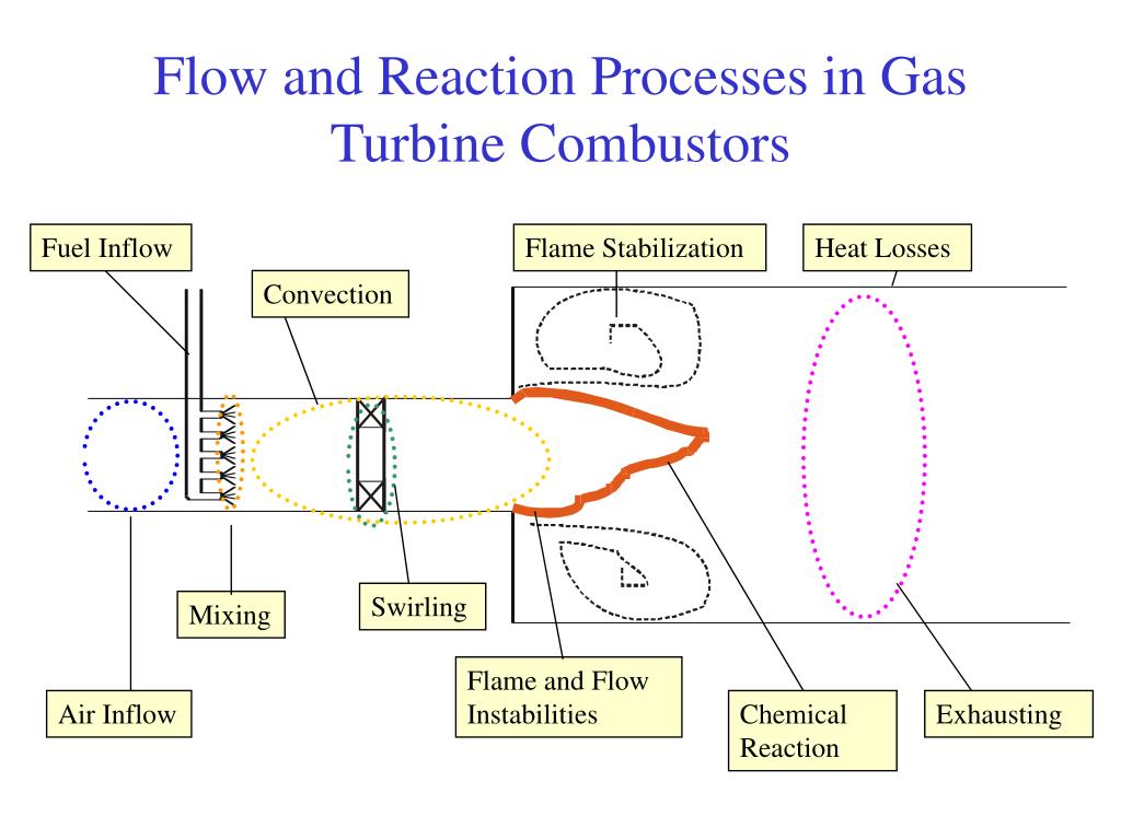 PPT A Mechanism of Combustion Instability in Lean, Premixed Gas