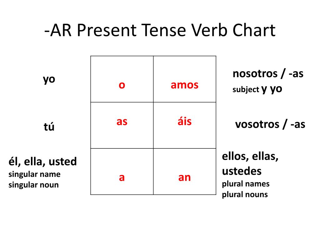 Ar Verb Chart