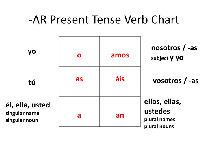 Ppt Regular Ar Present Tense Verbs Conjugation Point Ar Present Tense Verb Chart