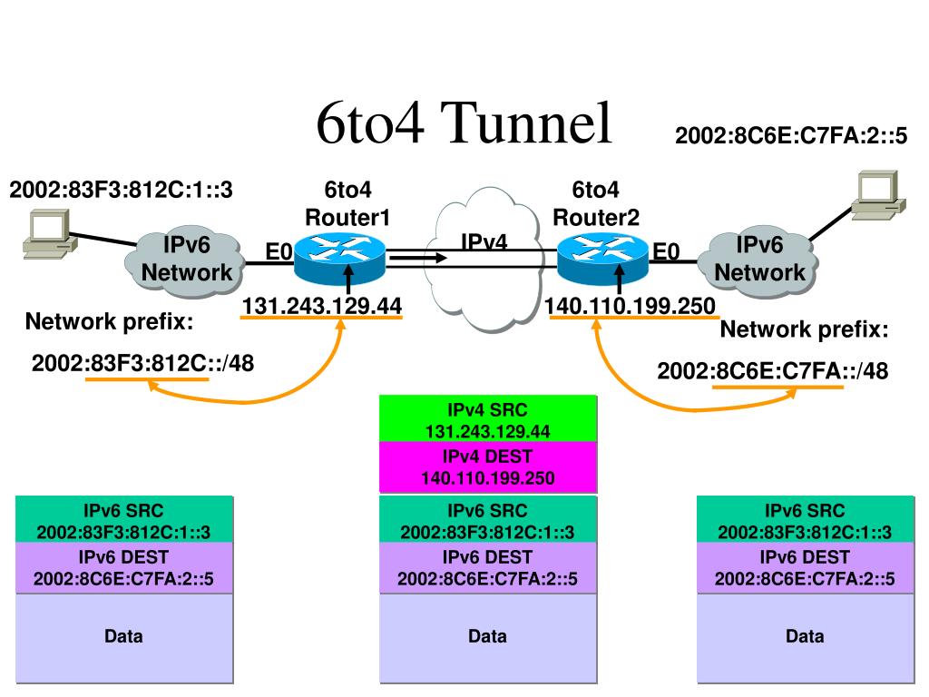 Network ipv6. Модель ipv4. Туннелирование ipv6 поверх ipv4. Ipv6 6to4 Teredo презентация. Ipv4 и ipv6.