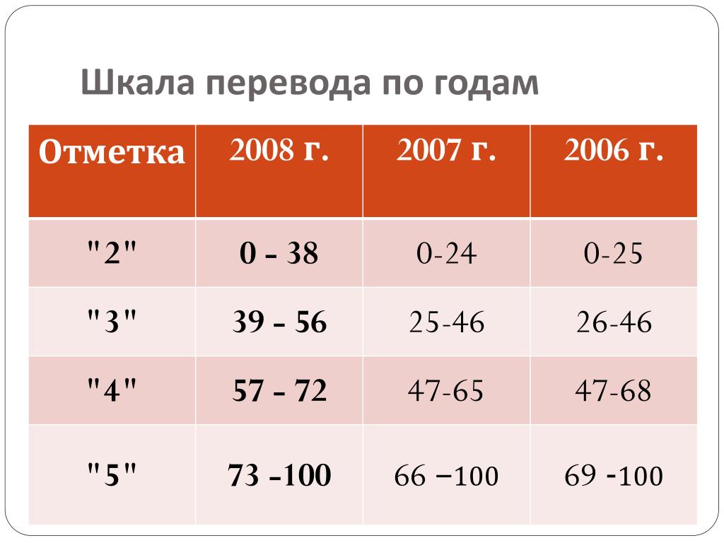 Шкала огэ информатика 2024