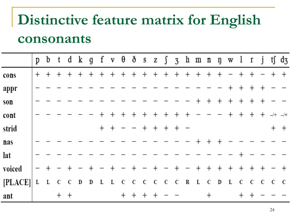 Consonant Classifications Chart Of Distinctive Featur - vrogue.co