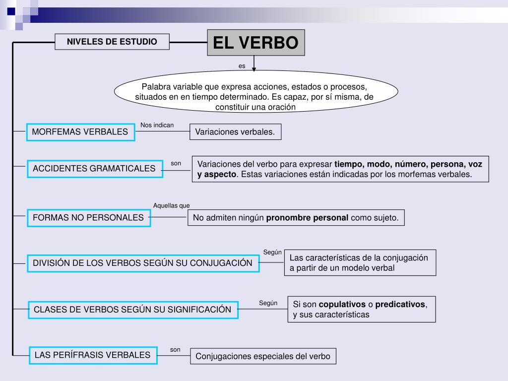PPT - EL VERBO PowerPoint Presentation, free download - ID:3501910
