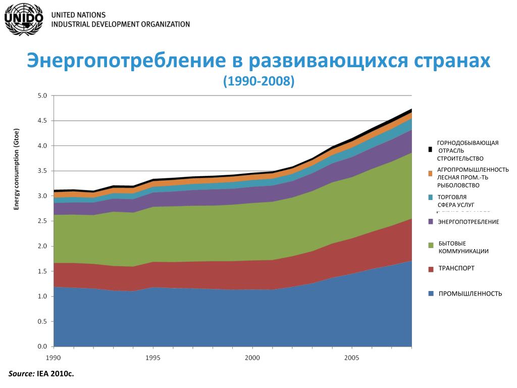 Потребление энергии в мире. Мировое потребление энергии график. Диаграмма потребления энергии. Потребление энергии по отраслям. Графики потребления энергии в мире.