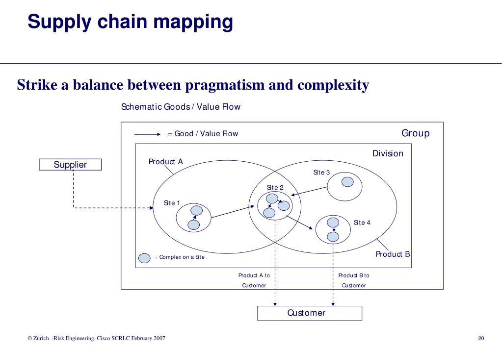 PPT Supply Chain Risk Leadership Council February 2007 Tim Astley
