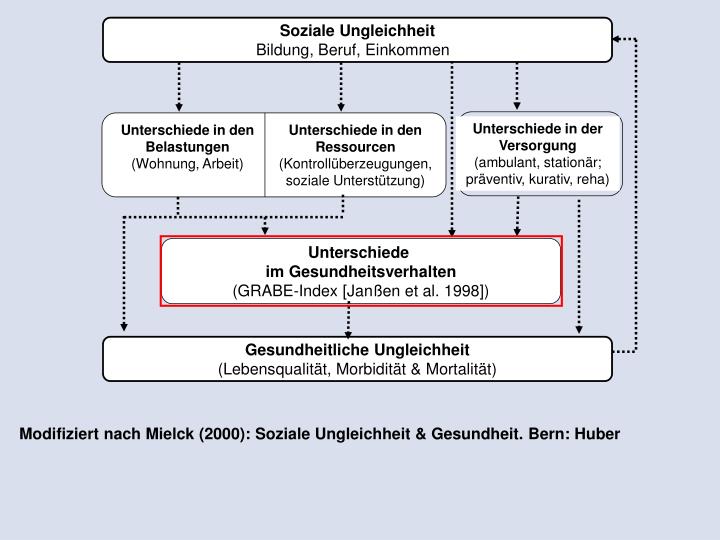 Vertikale Und Horizontale Ungleichheit PPT - Lehrveranstaltung Seminar / Übung Soziale Ungleichheit und