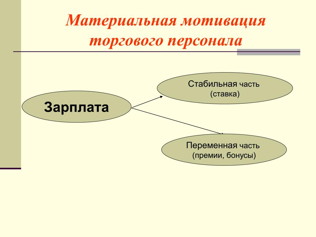 Материальная сторона жизни. Материальная мотивация. Материальная мотивация работника. Материальная мотивация примеры. Виды материальной мотивации персонала.