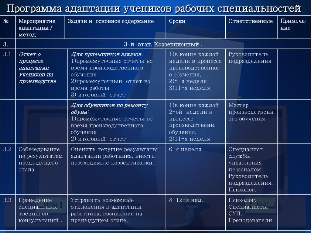 Программа подготовки руководителей. Программа адаптации персонала пример. План адаптации нового сотрудника. Таблица адаптации сотрудника. План адаптации работника пример.