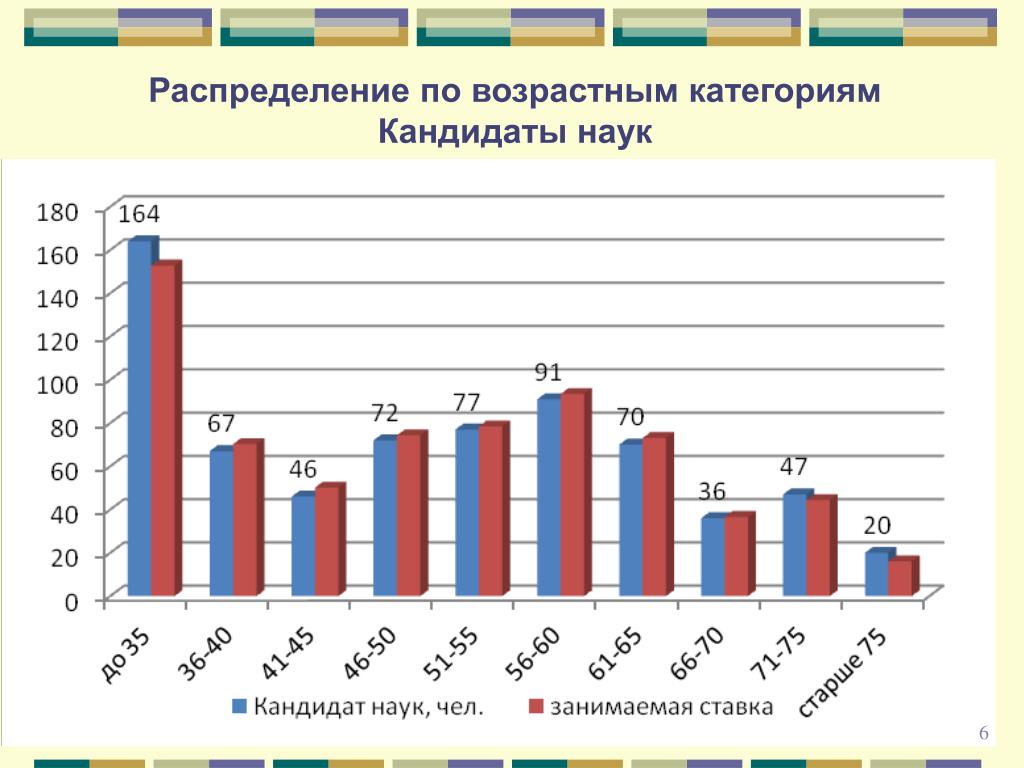 Специальности кандидатов наук. Распределение возрастов по категориям. Распределение наук. Распределение по возрасту категории. Возрастная категория кандидатов.