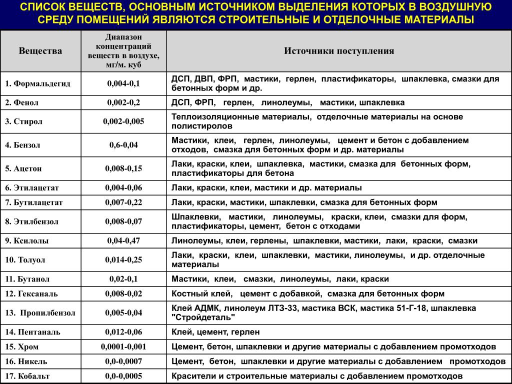 Для выполнения используйте следующий перечень веществ. Перечень веществ общего списка. Выделение вредных веществ из строительных материалов. Вредные вещества выделяющиеся из строительных материалов. Вредные вещества в строительных материалах таблица.
