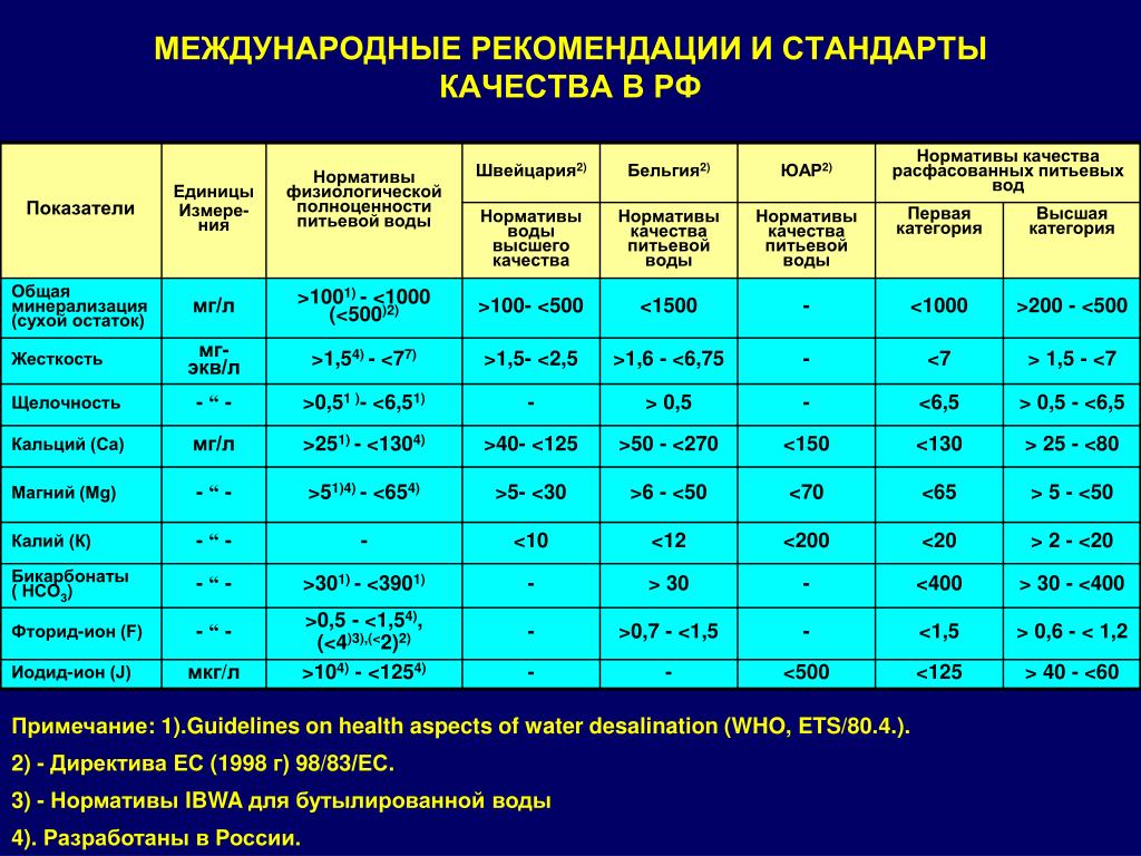 Жесткость норма. Показатели качества воды таблица питьевой воды. Качество воды показатели нормы. Нормальные показатели жесткости питьевой воды. Норма минерализации воды для питья.