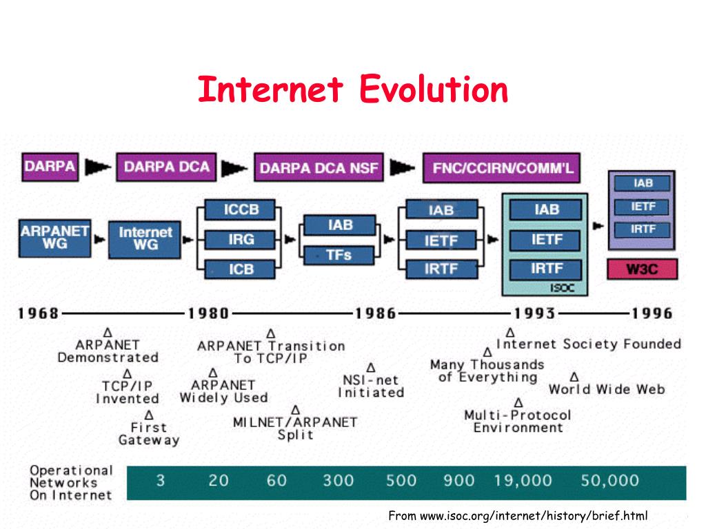 evolution of internet powerpoint presentation