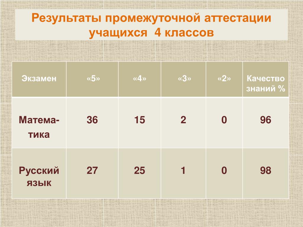 Промежуточная аттестация 5 класс русский ответы. Результаты промежуточной аттестации. Результаты промежуточной аттестации студентов. Результаты промежуточной аттестации обучающихся. Экзамен 4 класс.