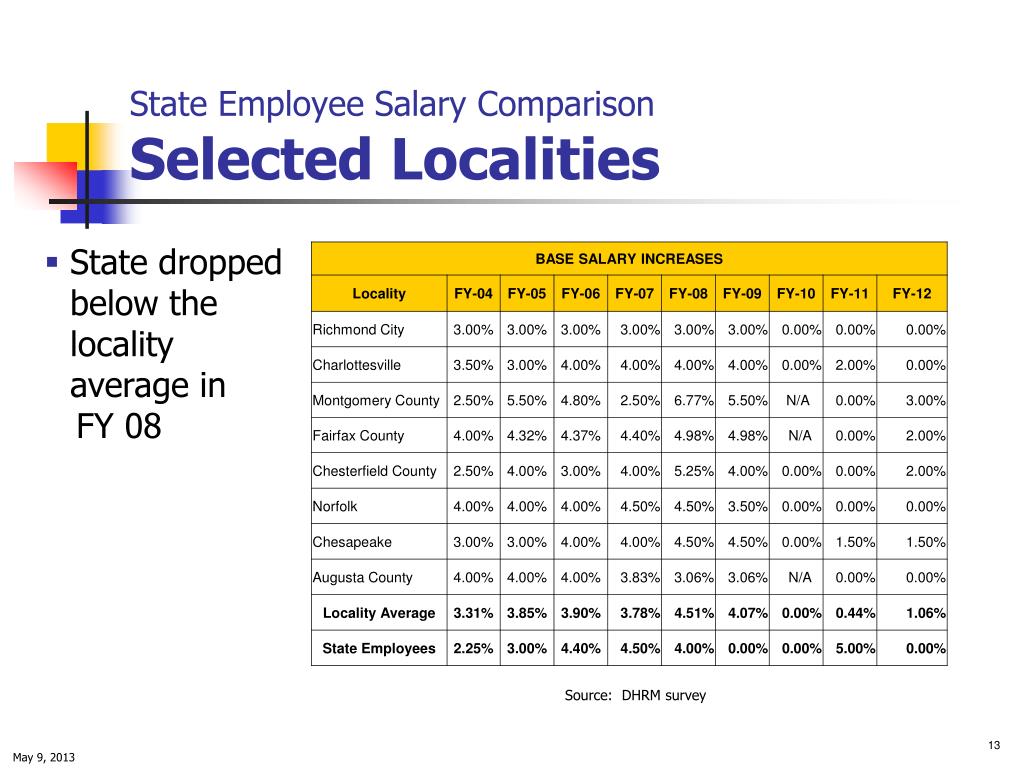 PPT State Employee Workforce , Compensation, Employment Levels