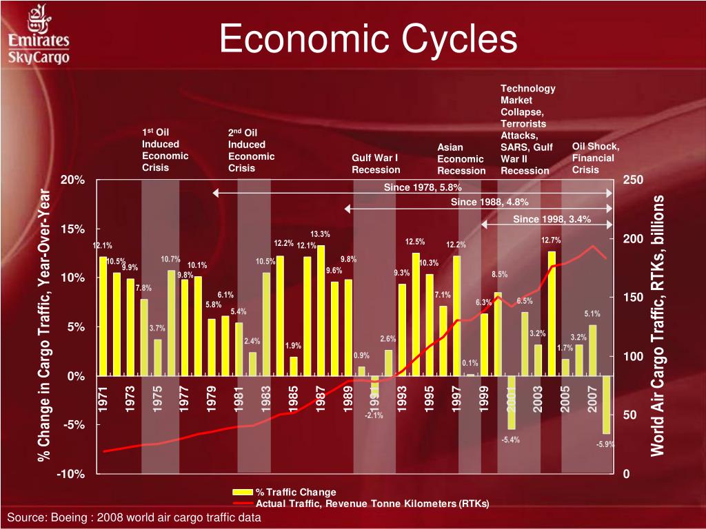 PPT - The Economic Downturn And The Impact On Air Cargo PowerPoint ...