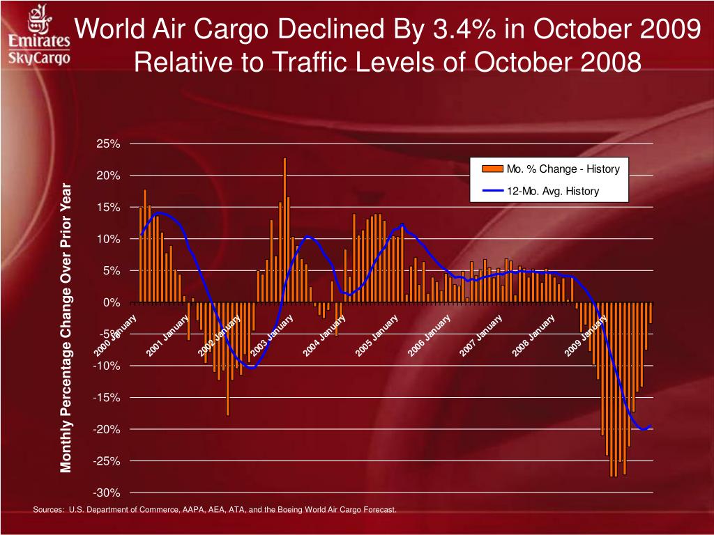 PPT - The Economic Downturn And The Impact On Air Cargo PowerPoint ...