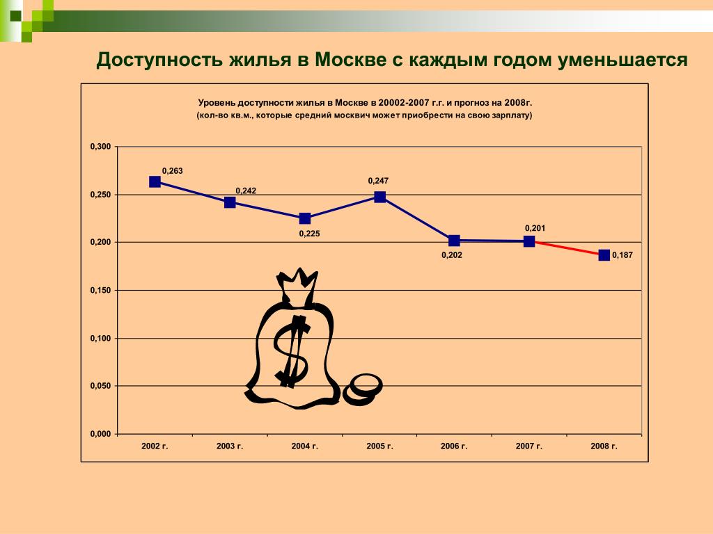 Оптимальная доступность. Доступность жилья. Степень доступности жилья. Уровни доступности. Степень доступности жилья в годах.