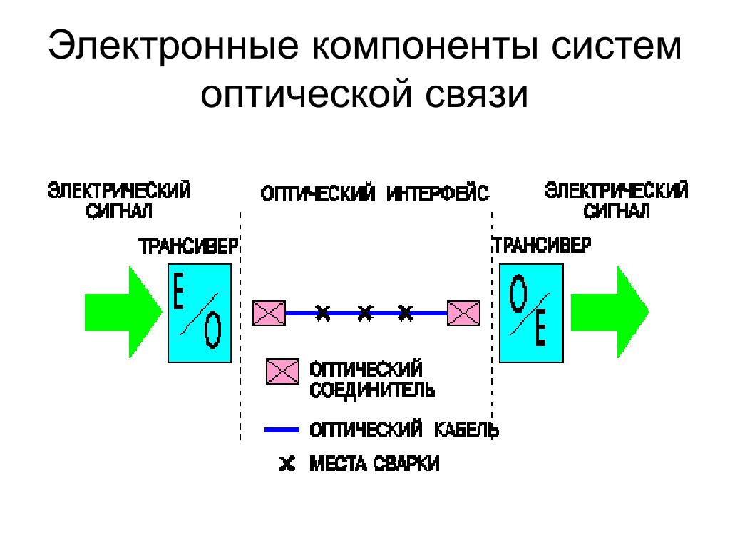Управляющая компания магистральная. Элементы ВОЛС• • оптический передатчик. Оптическая связь схема. Электронные компоненты систем оптической связи. Принцип работы оптической связи.